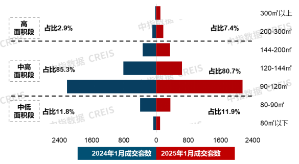 图：上海新建商品住宅成交面积结构