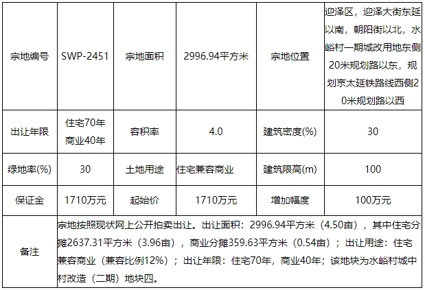 地情|起价1.458亿 2宗水峪村城改地块挂牌将拍卖
