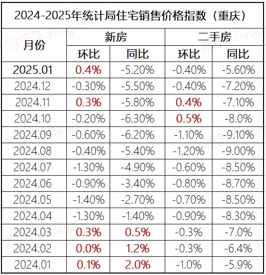 重庆新房环比上涨！【国家统计局】发布1月70城房价！