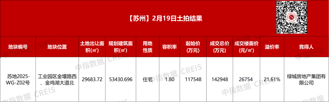 苏州2月19日土拍结果