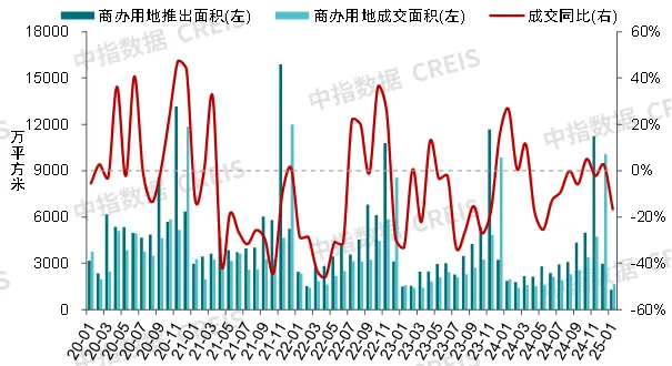 图：2020年1月-2025年1月全国300城商办用地推出及成交情况