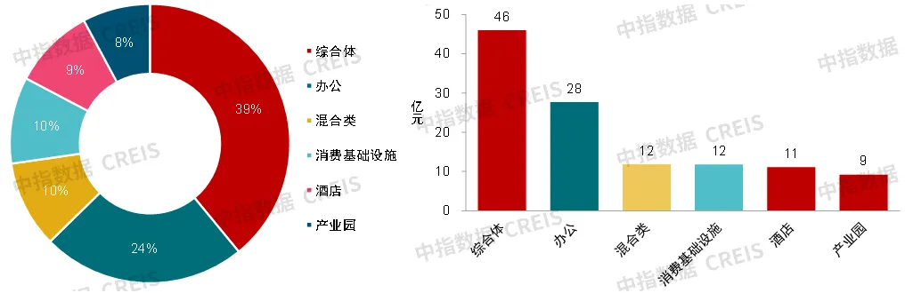 图：2025年1月房地产相关企业发行的CMBS/CMBN和类REITs产品发行量（按底层资产细分）