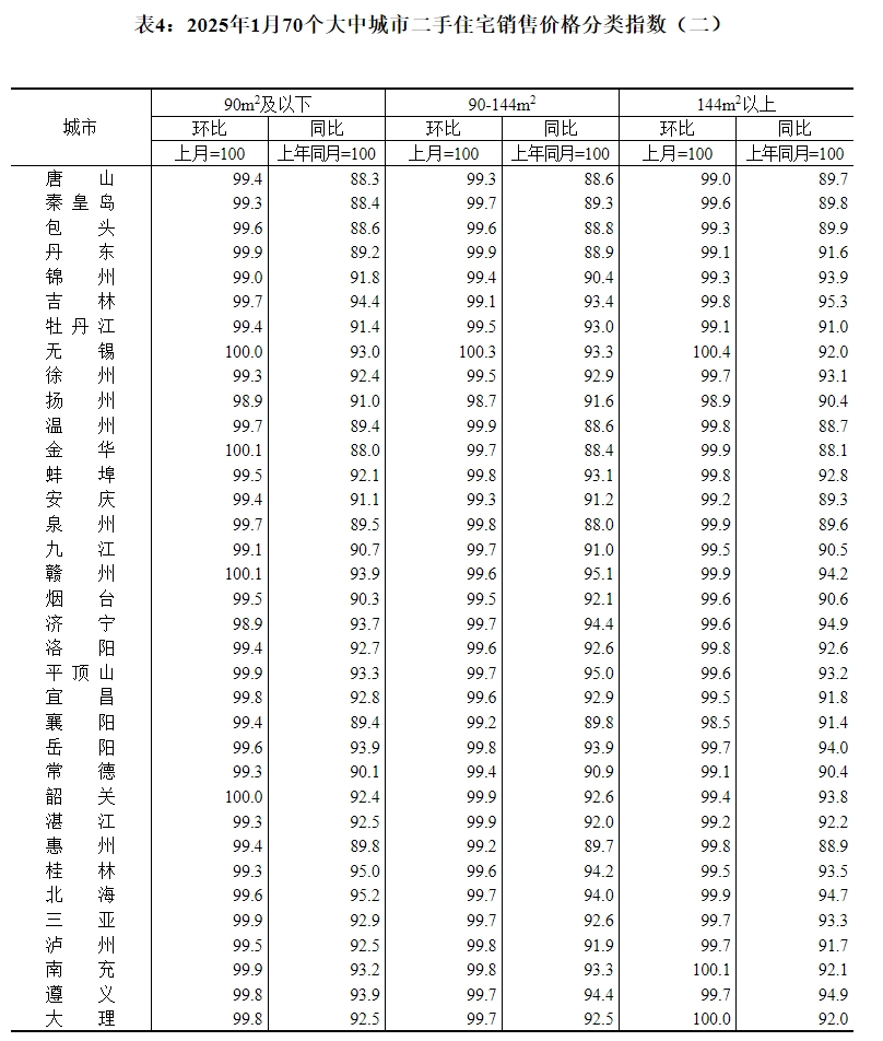 重庆新房环比上涨！【国家统计局】发布1月70城房价！