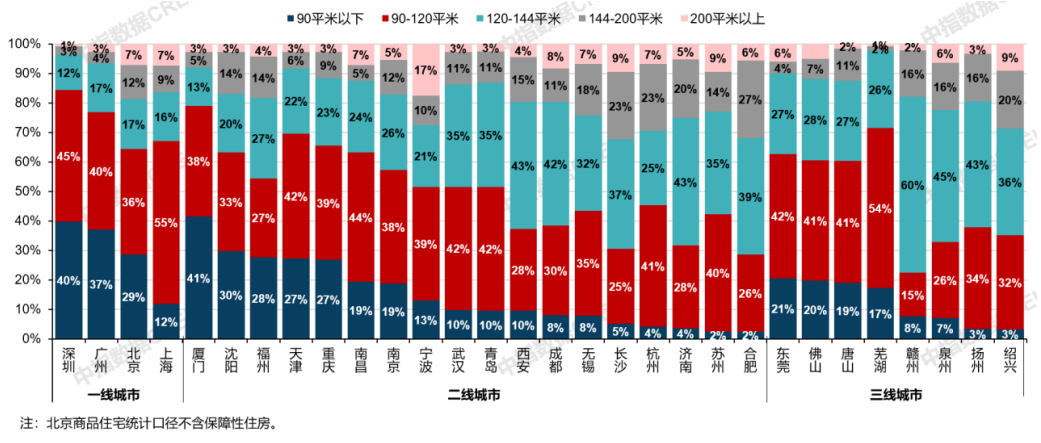 图：2025年1月30个代表城市各面积段住宅销售套数占比