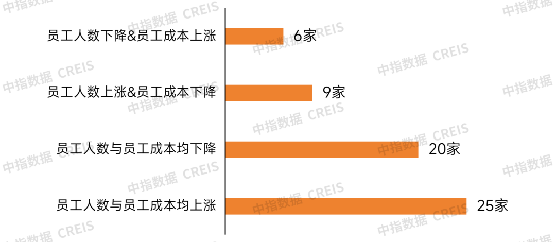 图：2023年上市企业员工人数与员工成本变动情况