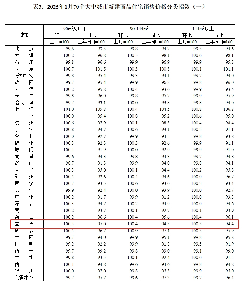 重庆新房环比上涨！【国家统计局】发布1月70城房价！
