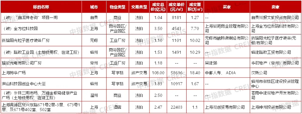 表：2025年1月大宗交易案例