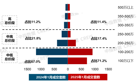 图：佛山新建商品住宅成交总价结构