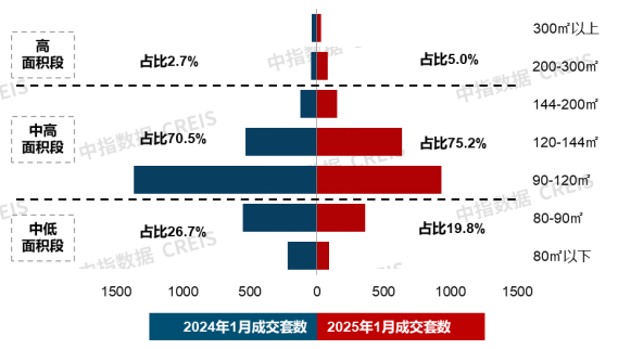 图：佛山新建商品住宅成交面积结构