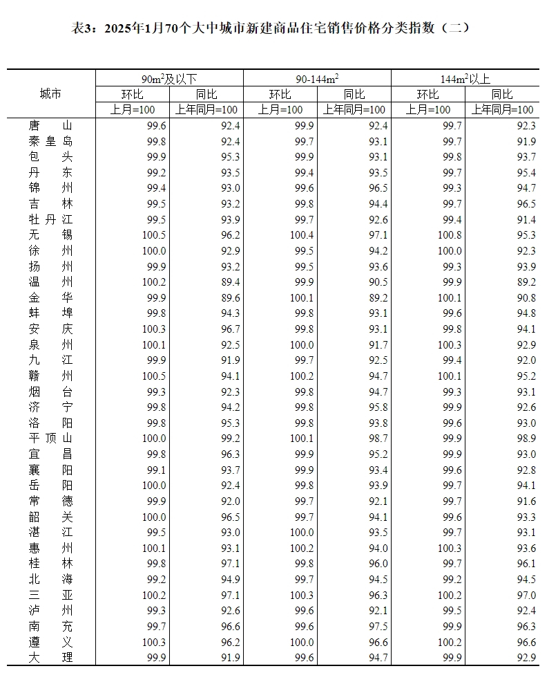 重庆新房环比上涨！【国家统计局】发布1月70城房价！