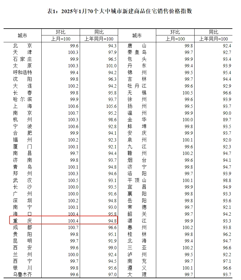 重庆新房环比上涨！【国家统计局】发布1月70城房价！