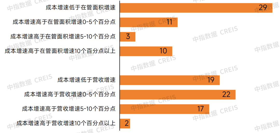 图：2023年上市物企成本增速与经营业绩增速对比情况