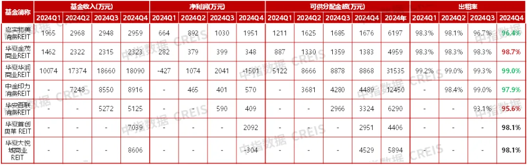 表：2024年上市的7支消费基础设施REIT产品主要财务指标