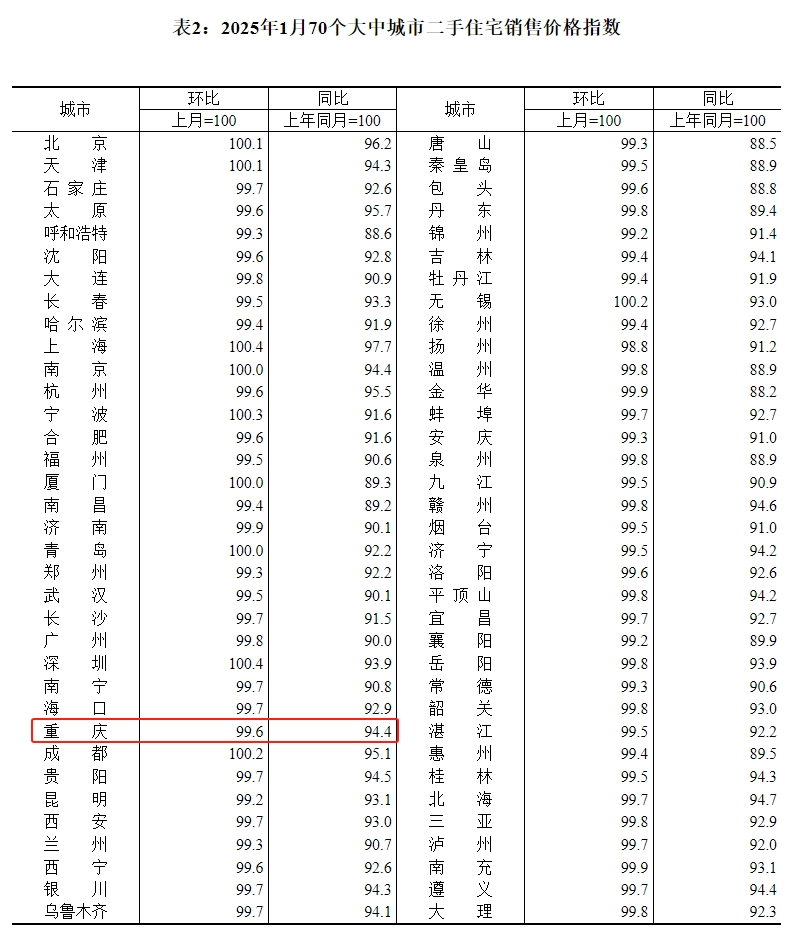 重庆新房环比上涨！【国家统计局】发布1月70城房价！