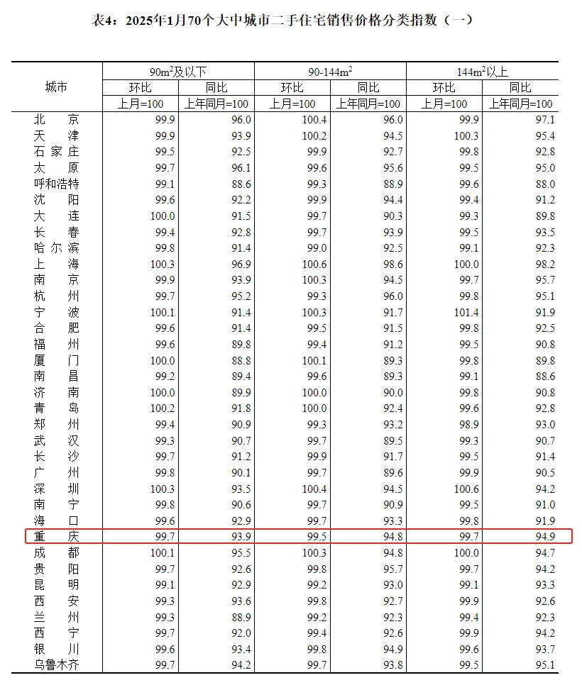 重庆新房环比上涨！【国家统计局】发布1月70城房价！