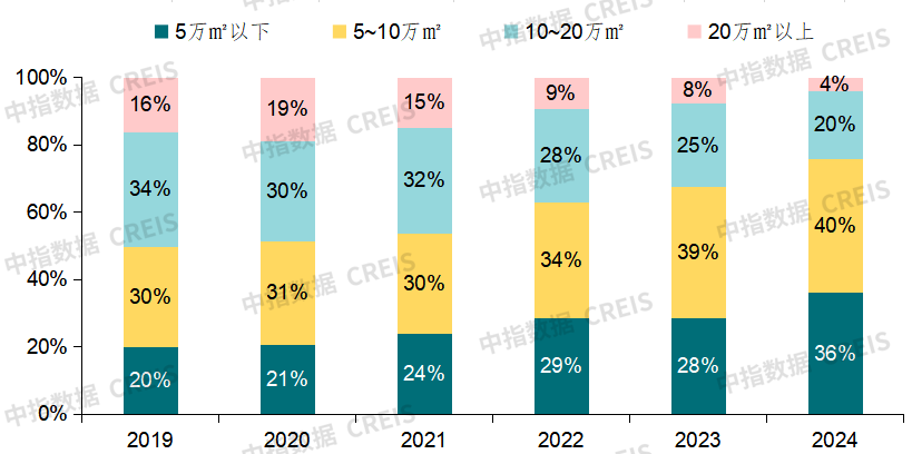 图：2019-2024年40城成交宅地按规划建面统计的宗数占比