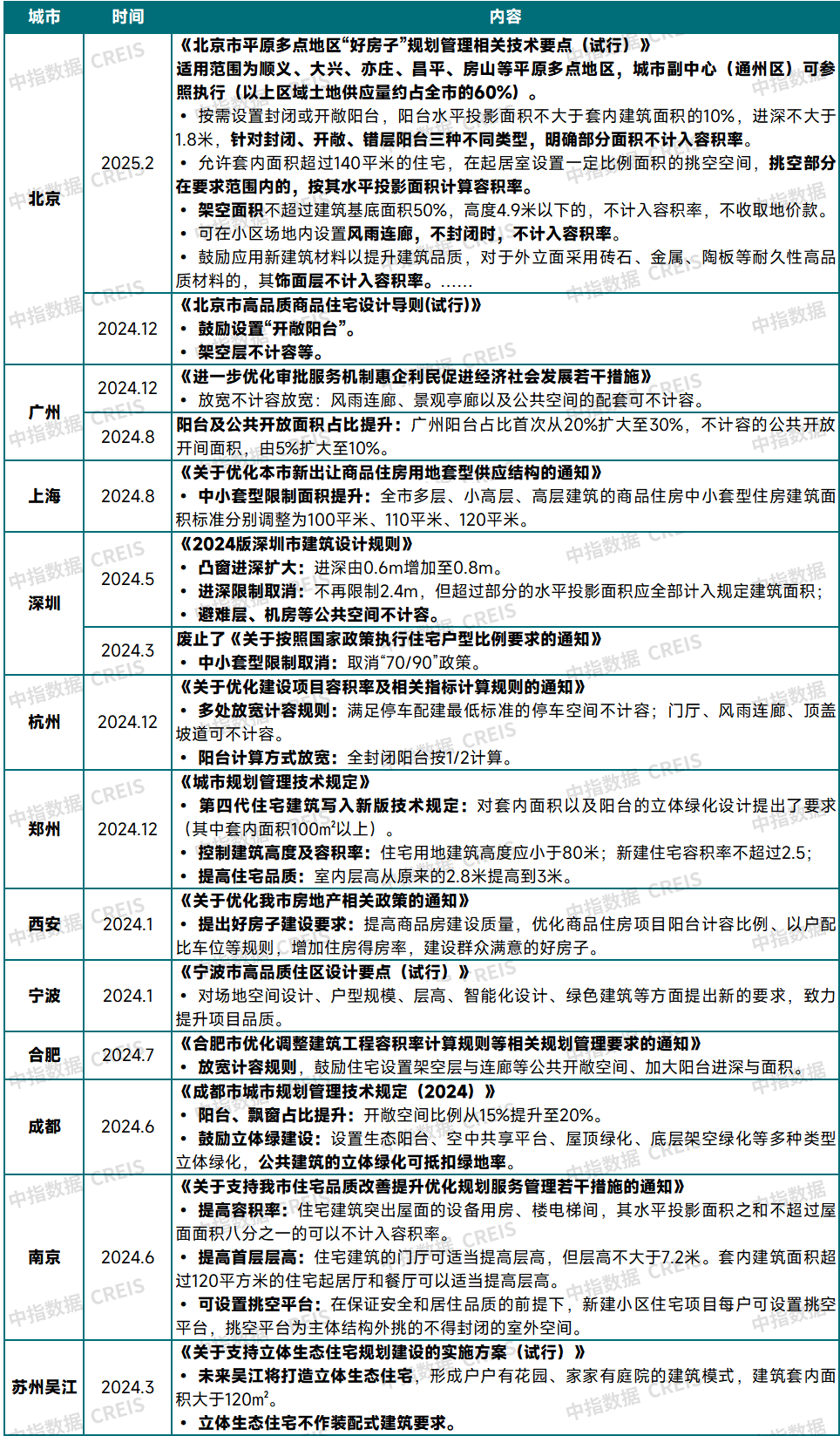 表：2024年以来重点城市住宅规划设计条件优化情况