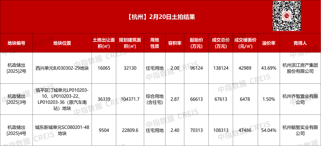 杭州2月20日土拍结果