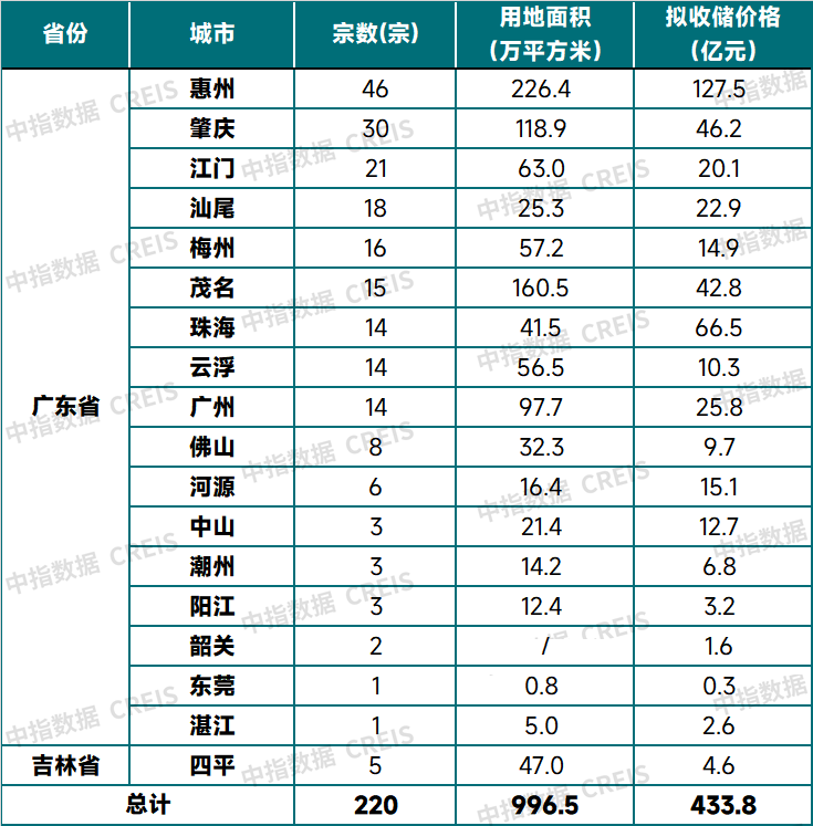 表：广东省、吉林省部分城市第一批拟使用专项债收购存量土地规模(截至2月18日)