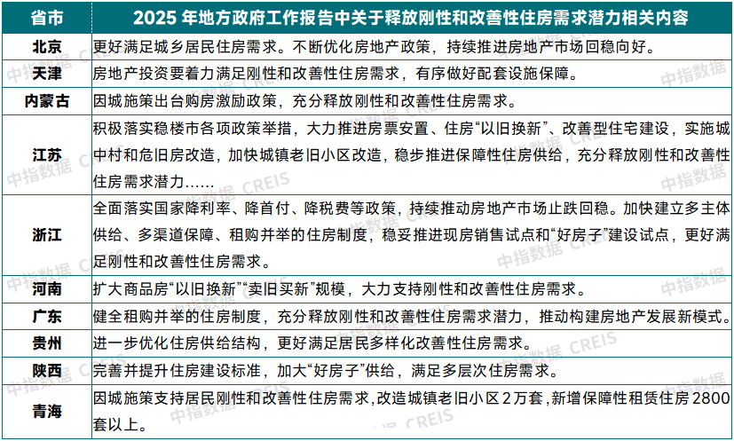 表：2025年部分省市政府工作报告中需求端政策相关表述