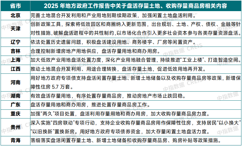 表：2025年部分省市政府工作报告中盘活存量土地、收购存量商品房相关内容表述