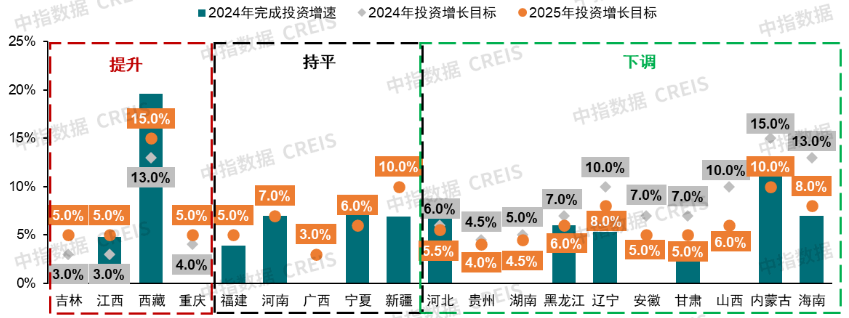 图：19个省（区、市）2024年固定资产投资完成情况及2025年增长目标对比