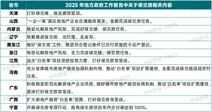 表：2025年部分省市政府工作报告中保交房相关内容表述