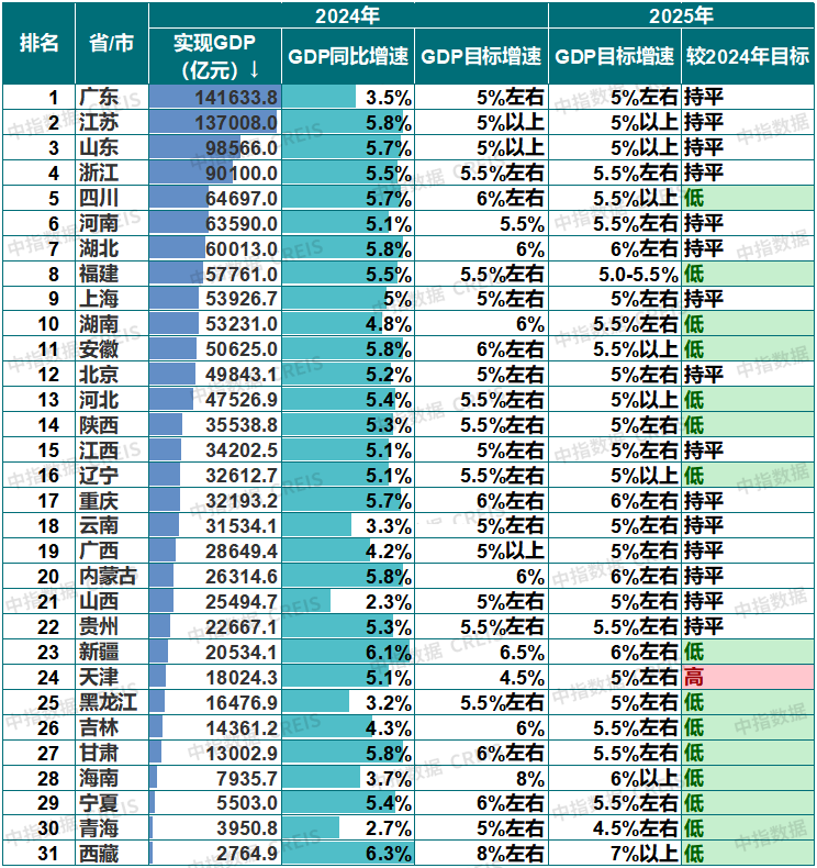 表：各省（区、市）2024年GDP完成情况及2025年目标增速对比