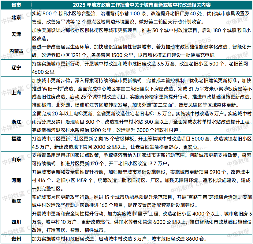 表：2025年部分省市政府工作报告中关于城市更新和城中村改造相关内容表述