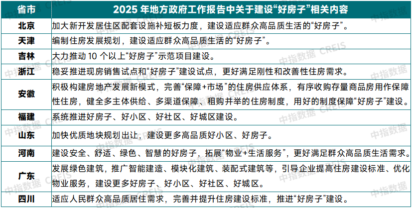 表：2025年部分省市政府工作报告中“好房子”相关内容表述