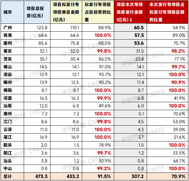 表：2025年广东省政府专项债券（八期～九期）项目信息