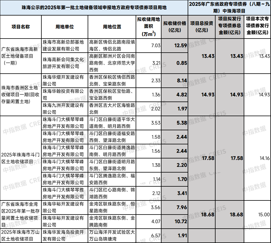 表：珠海第一批申报专项债收购存量土地的项目与本次专项债发行项目对比