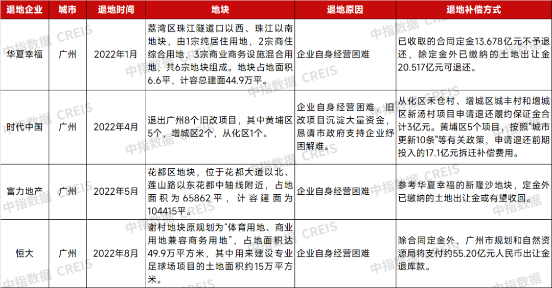 新政前房企退地相关案例