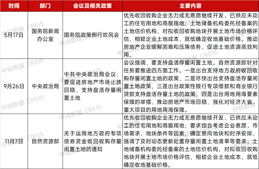 5.17新政以来推动收购存量闲置土地的有关政策