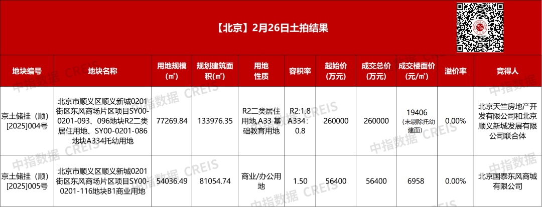 北京2月26日土拍结果
