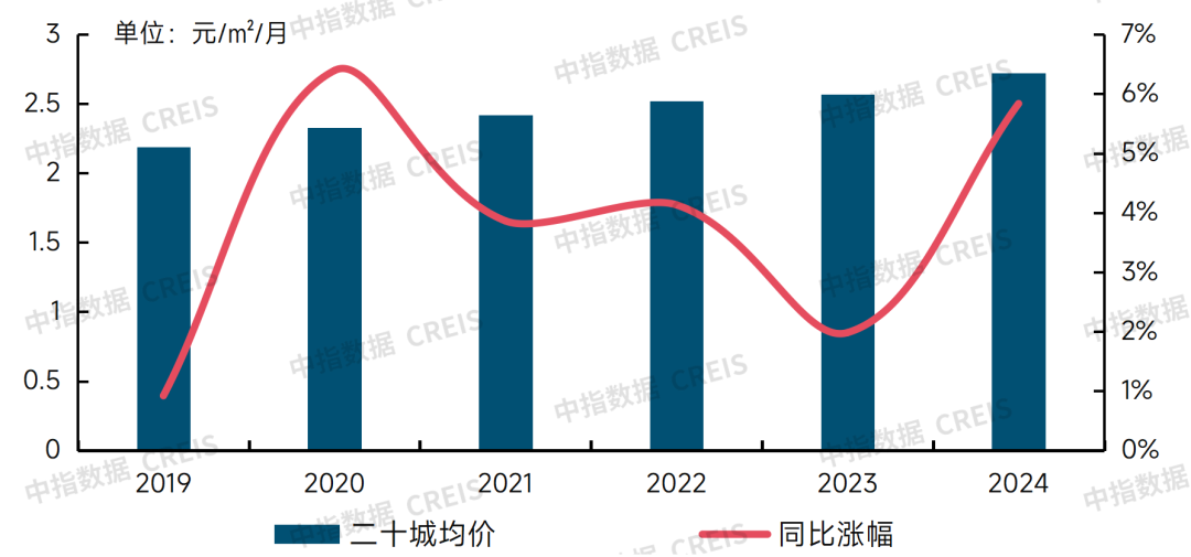 图：2019-2024年二十大城市物业服务均价