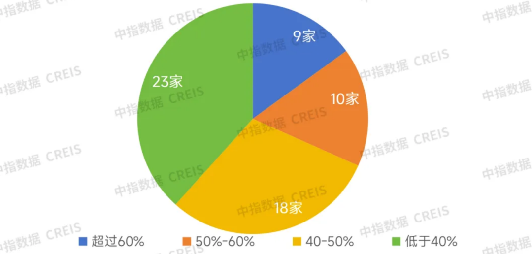 图：2023年上市物企人工成本占总成本比例分布情况