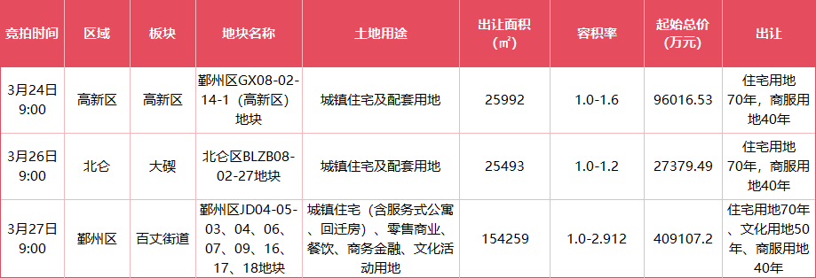 53.25亿!宁波3月土拍来袭!高新区空中花园热地谁能收入囊中？
