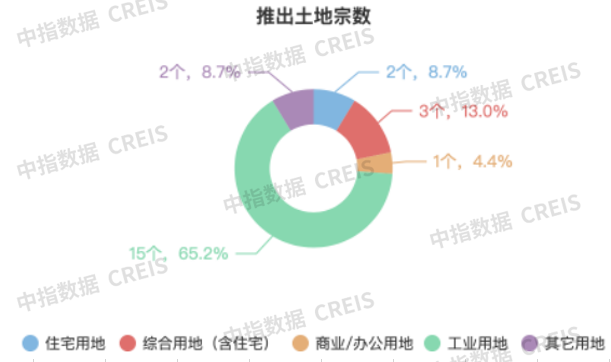 推出土地宗数