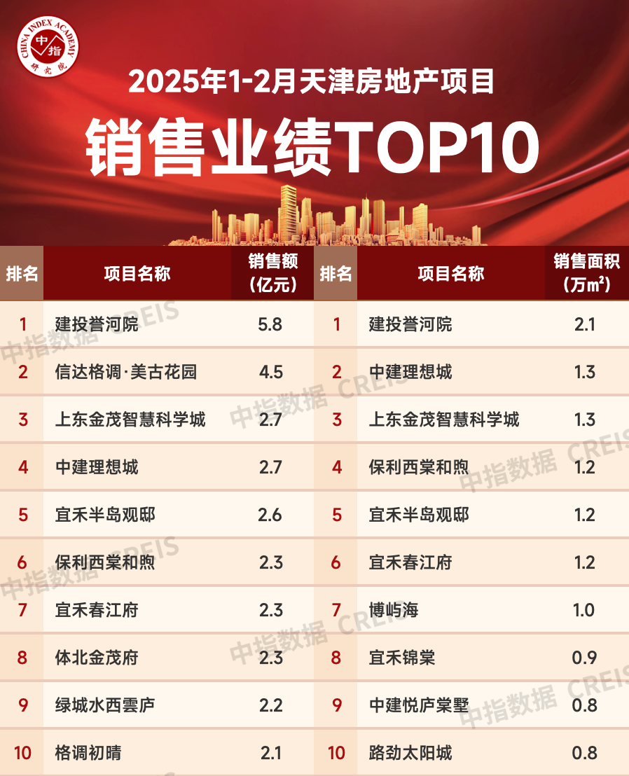 2025年1-2月天津房地产项目销售业绩TOP10