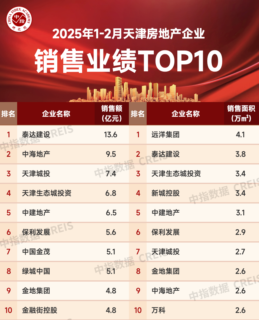 2025年1-2月天津房地产企业销售业绩TOP10