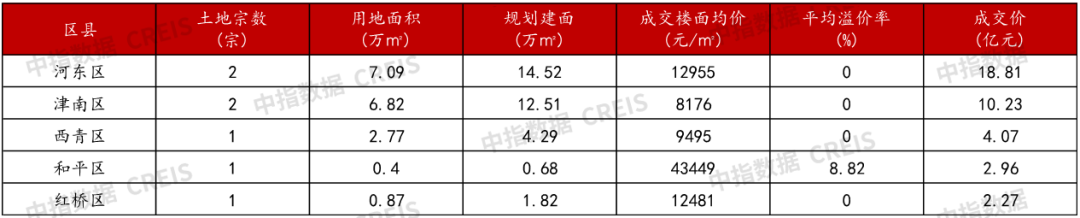 表：2025年2月天津涉宅用地成交情况