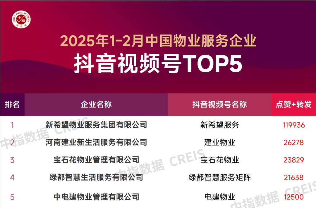 2025年1-2月中国物业服务企业抖音视频号TOP5