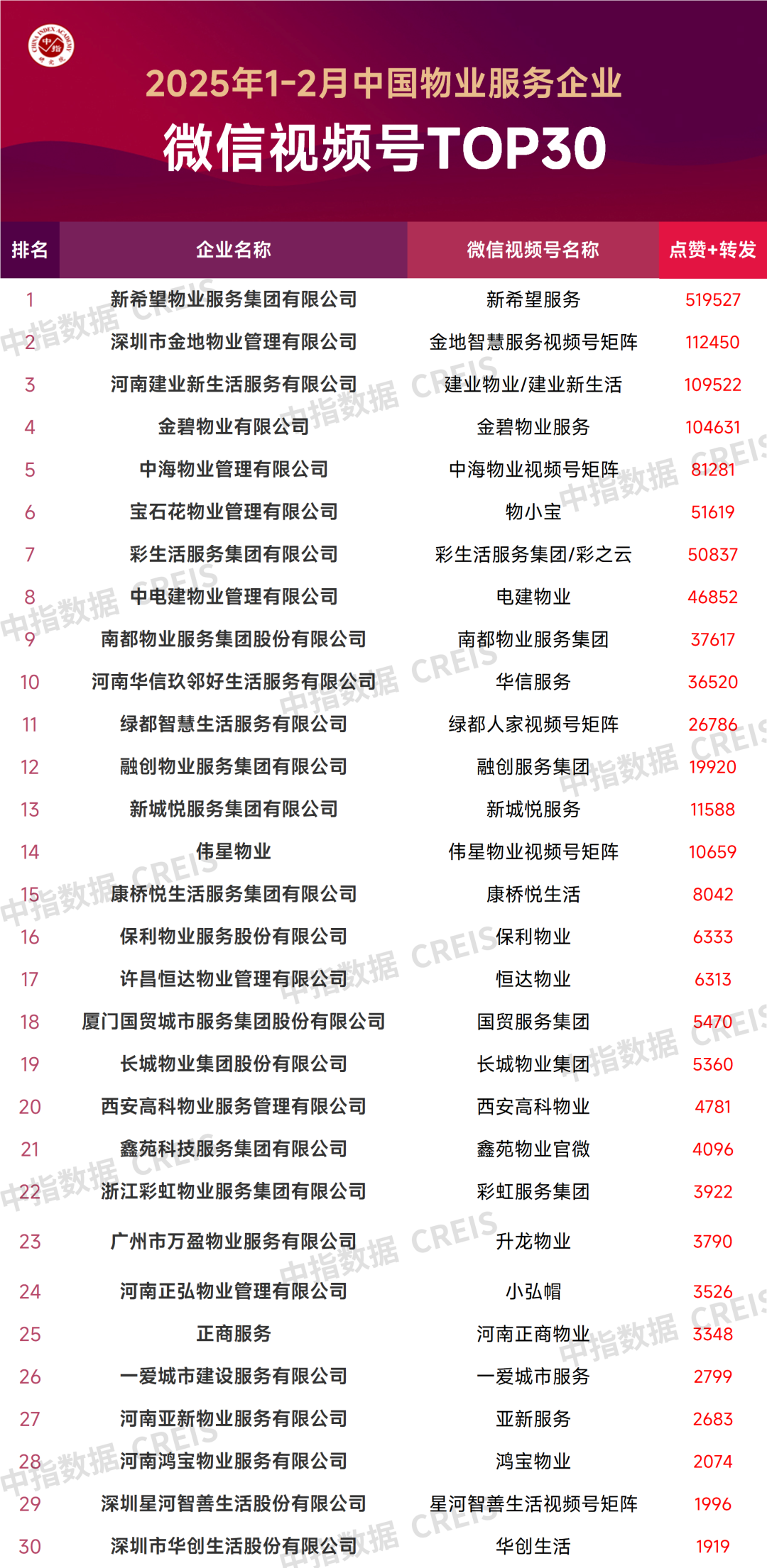 2025年1-2月中国物业服务企业微信视频号TOP30