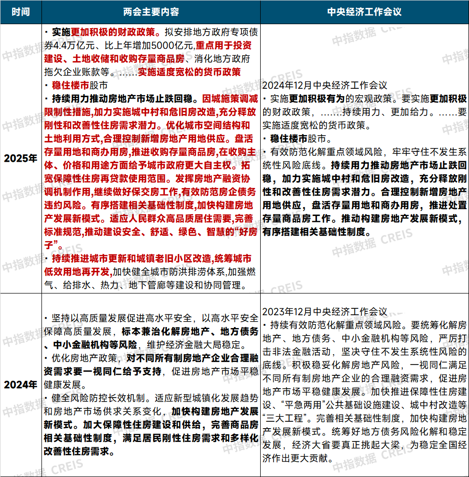 2025政府工作报告全文发布 楼市政策的七大看点！