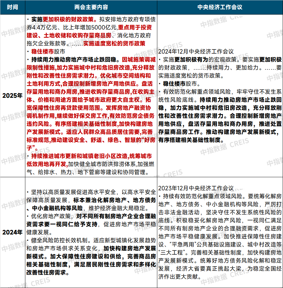 表：两会政府工作报告住房相关政策取向