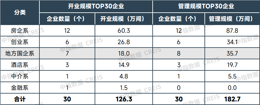 表：2025年1月中国住房租赁企业开业规模榜TOP30中各类住房租赁企业开业规模统计