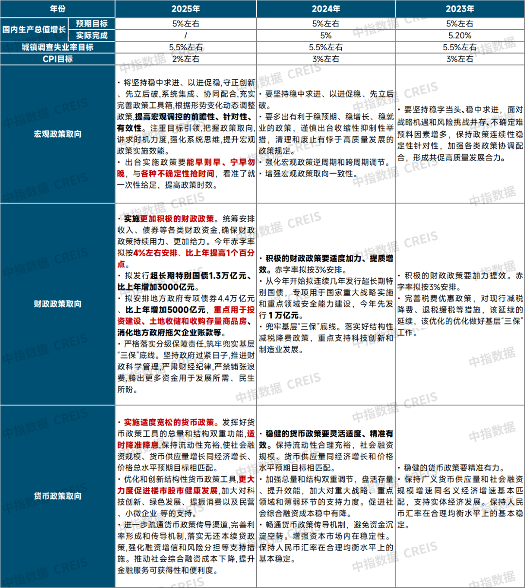 表：近几年主要宏观指标对比