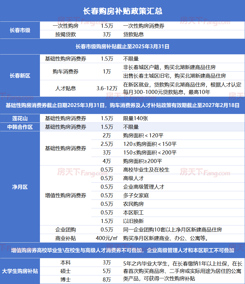 最高补贴30万+ 长春促销月最全购房补贴政策汇总，每一样都别忘了申请！