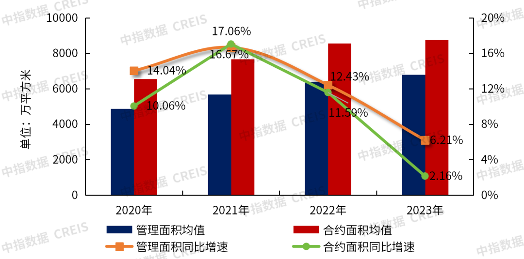 图：2020-2023年百强企业管理面积、合约面积均值及增速变化情况